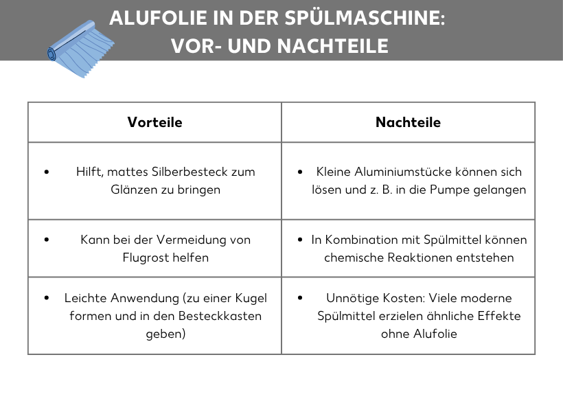 Infografik zum Thema Alufolie in der Spülmaschine: Vor- und Nachteile, links oben im Bild die Grafik einer Rolle Aluminiumfolie, darunter eine zweispaltige Tabelle. Links folgende Vorteile: hilft, mattes Silberbesteck zum Glänzen zu bringen, Kann bei der Vermeidung von Flugrost helfen, Leichte Anwendung (zu einer Kugel formen und in den Besteckkasten geben), folgende Nachteile in der rechten Tabellenspalte: Kleine Aluminiumstücke können sich lösen und z. B. in die Pumpe gelangen, In Kombination mit Spülmittel können chemische Reaktionen entstehen, Unnötige Kosten: viele moderne Spülmittel erzielen ähnliche Effekte ohne Alufolie