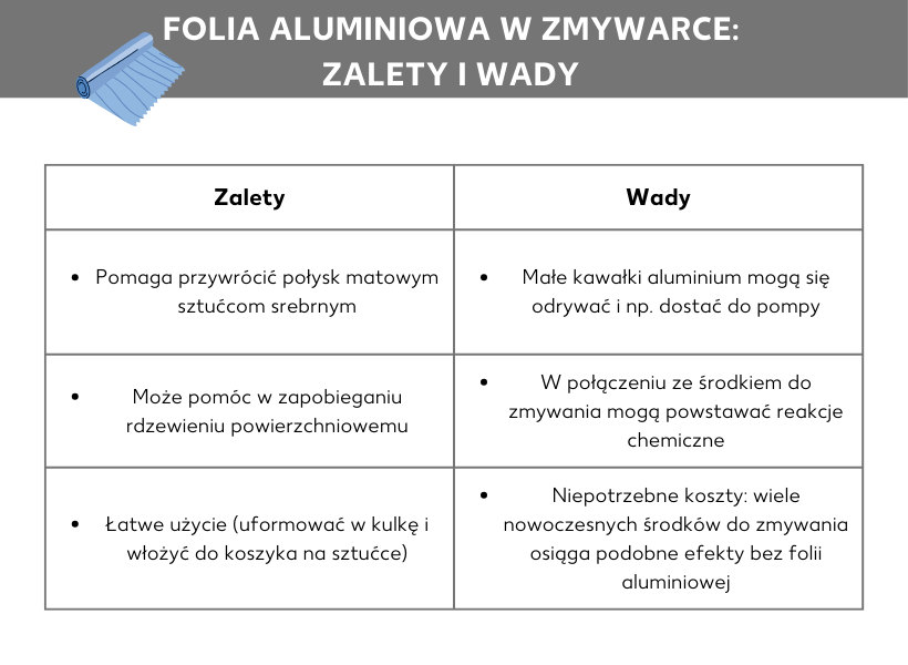 Infografika dotycząca folii aluminiowej w zmywarce: Zalety i wady, w lewym górnym rogu grafiki rolka folii aluminiowej, poniżej tabela z dwoma kolumnami. Po lewej stronie zalety: Pomaga przywrócić blask matowym srebrnym sztućcom, Pomaga zapobiec rdzewieniu sztućców, Łatwe zastosowanie (uformować kulę i włożyć do pojemnika na sztućce), w prawej kolumnie tabeli następujące wady: Niewielkie kawałki folii aluminiowej mogą się oderwać i np. dostać do pompy, W połączeniu ze środkami do mycia naczyń może dojść do niechcianych reakcji chemicznych, Zbędne koszty: wiele nowoczesnych środków do mycia naczyń umożliwia osiągnięcie podobnych rezultatów bez użycia folii aluminiowej