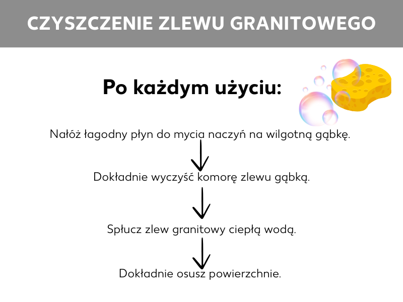 Infografika dotycząca prawidłowego czyszczenia zlewów granitowych. Zawiera następujące wskazówki: nałóż łagodny płyn do naczyń na wilgotną gąbkę, dokładnie wyczyść zlew gąbką, spłucz granitowy zlewozmywak ciepłą wodą, starannie osusz wszystkie powierzchnie.