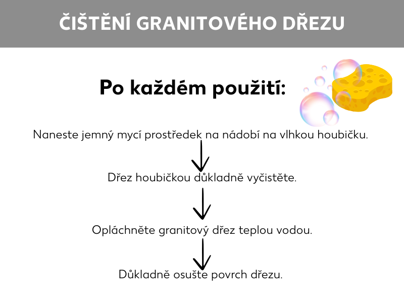 Informační grafika o správném čištění granitových dřezů. Tipy: Na vlhkou houbičku naneste šetrný prostředek na mytí nádobí a důkladně s ní dřez vyčistěte. Granitový dřez opláchněte teplou vodou a povrchy důkladně osušte.