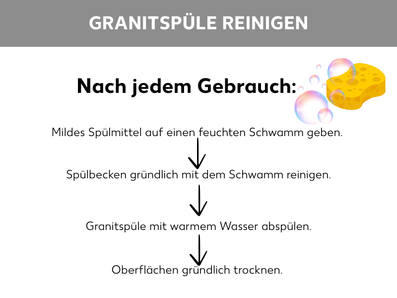 Infografik über die richtige Reinigung von Granitspülen. Mit den Tipps: Mildes Spülmittel auf einen feuchten Schwamm geben, Spülbecken gründlich mit dem Schwamm reinigen, Granitspüle mit warmem Wasser abspülen, Oberflächen gründlich trocknen.