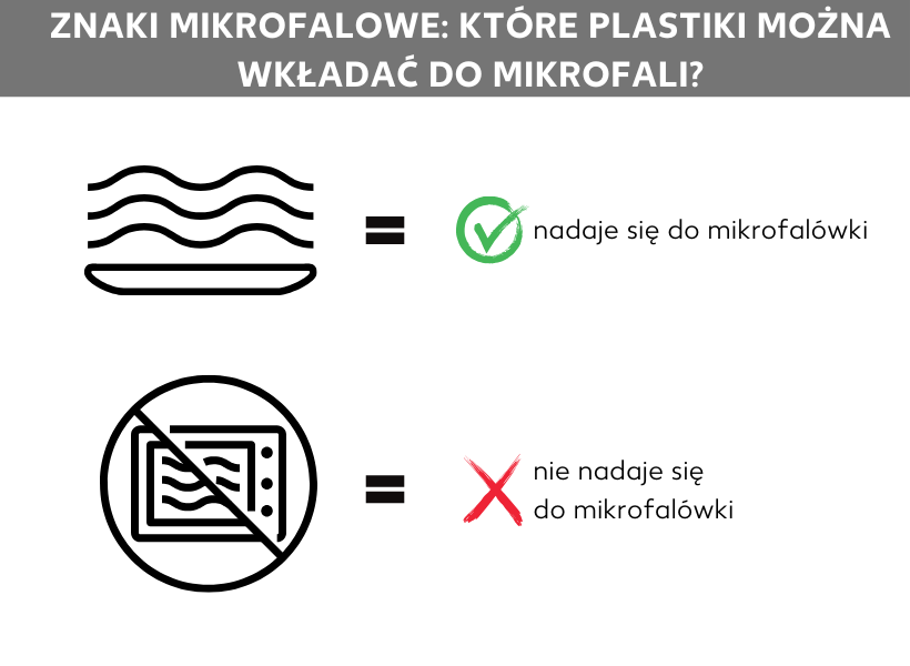 Infografika dotycząca symboli informujących o możliwości wkładania do kuchenki mikrofalowej. Pierwszy symbol przedstawia talerz z trzema falami na górze i oznacza przedmiot nadający się do mikrofalówki. Drugi symbol przedstawia przekreśloną mikrofalówkę, a obok informację: nie nadaje się do mikrofalówki.