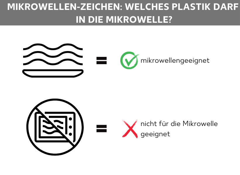 Infografik zu Symbolen für Mikrowelleneignung. Das erste Symbol zeigt einen Teller mit drei Wellen darüber und steht für mikrowellengeeignet. Das untere Symbol zeigt eine durchgestrichene Mikrowelle, daneben der Hinweis: nicht für die Mikrowelle geeignet.