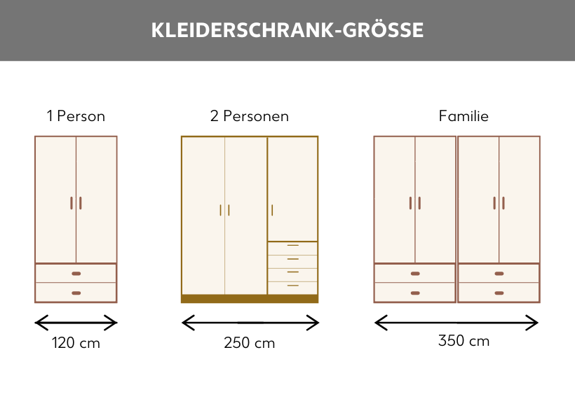 Breite von Kleiderschränken nach Personenanzahl