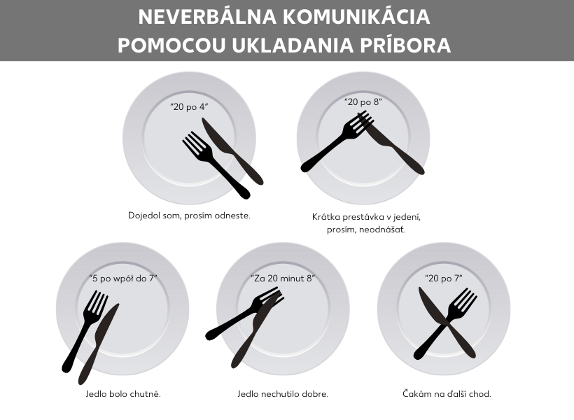 Pozícia príboru na hodinovom ciferníku, správne odloženie príboru, tajné kódy