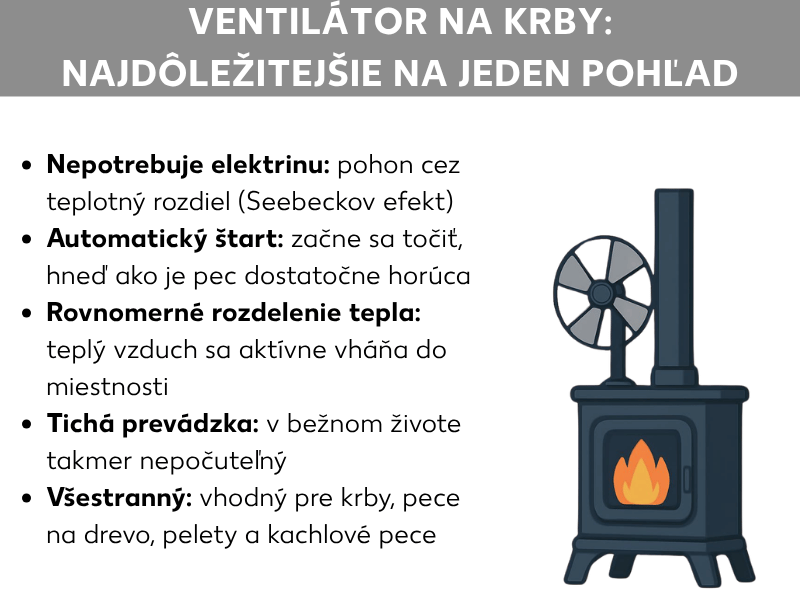 Infografika: Krbový ventilátor – to najdôležitejšie v skratke. Zoznam obsahuje päť bodov: 1. Žiadna elektrina: pohon prostredníctvom teplotného rozdielu (Seebeckov jav). 2. Automatický štart: začne sa otáčať, hneď ako sú kachle dostatočne horúce. 3. Rovnomerné rozloženie tepla: teplý vzduch sa aktívne fúka do miestnosti. 4. Tichý chod: v bežnej prevádzke takmer nepočuteľný. 5. Univerzálne použitie: vhodný na krbové kachle, pece na drevo, peletové kachle aj kachlové pece. Vpravo ilustrácia čiernych krbových kachlí s ventilátorom na vrchu a viditeľným plameňom za sklom.