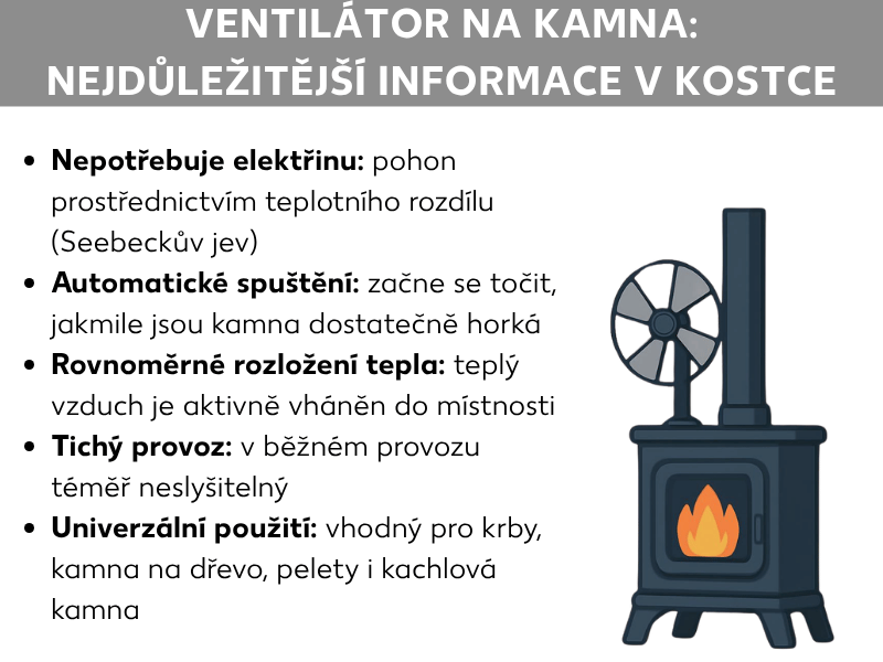 Infografika: Krbový ventilátor – přehled nejdůležitějších vlastností. Seznam obsahuje pět bodů: 1. Nepotřebuje elektřinu: Pohání ho teplotní rozdíl (Seebeckův jev). 2. Automatický start: Roztočí se, jakmile jsou kamna dostatečně horká. 3. Rovnoměrné rozložení tepla: Teplý vzduch aktivně proudí do místnosti. 4. Tichý provoz: V běžném provozu téměř neslyšitelný. 5. Univerzální využití: Vhodný pro krbová, kachlová, peletová i klasická kamna na dřevo. Vpravo je ilustrace černých kamen s ventilátorem na horní straně a viditelným plamenem za sklem.