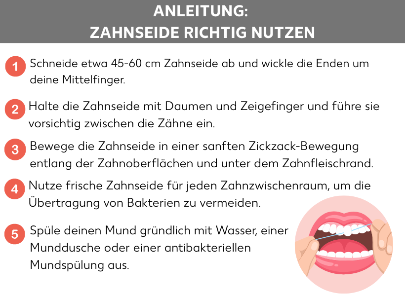 Infografik: Anleitung: Zahnseide richtig nutzen: Auf der Grafik ist in fünf Punkten eine Anleitung aufgelister, wie man mit Zahnseide seine Zähne richtig putzt: Schneide etwa 45-60 cm Zahnseide ab und wickle die Enden um deine Mittelfinger; Halte die Zahnseide mit Daumen und Zeigefinger und führe sie vorsichtig zwischen die Zähne ein; Bewege die Zahnseide in einer sanften Zickzack-Bewegung entlang der Zahnoberflächen und unter dem Zahnfleischrand; Nutze frische Zahnseide für jeden Zahnzwischenraum, um die Übertragung von Bakterien zu vermeiden; Spüle deinen Mund gründlich mit Wasser, einer Munddusche oder einer antibakteriellen Mundspülung aus.