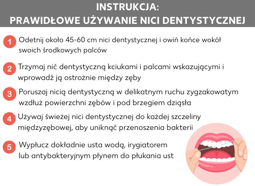 Infografika: Instrukcja: Jak używać nici dentystycznej: Grafika przedstawia pięć punktów instrukcji, jak prawidłowo używać nici dentystycznej do czyszczenia zębów: Odetnij około 45-60 cm nici dentystycznej i owiń jej końce wokół środkowych palców; Trzymając nić kciukiem i palcem wskazującym delikatnie wsuń ją między zęby; Przesuwaj nić delikatnym ruchem zygzakowatym wzdłuż powierzchni zębów i pod linią dziąseł; Używaj nowej nici w każdej przestrzeni międzyzębowej, aby zapobiec przenoszeniu bakterii; Dokładnie wypłucz usta wodą, irygatorem do zębów lub płynem do płukania jamy ustnej o działaniu antybakteryjnym..