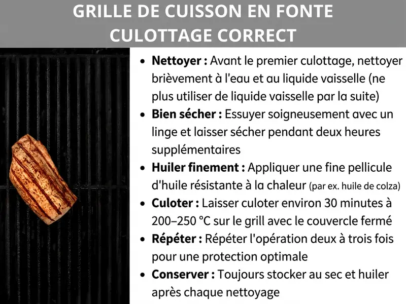 Infographie : étapes pour bien culotter une grille en fonte. À gauche, photo d’une grille en fonte noire avec un morceau de viande grillée. À droite, six étapes : 1. Nettoyer : avant le premier culottage, laver brièvement à l’eau et au liquide vaisselle, puis ne plus en utiliser. 2. Bien sécher : essuyer avec un chiffon et laisser sécher pendant deux heures supplémentaires. 3. Huiler finement : appliquer une fine couche d’huile résistante à la chaleur, comme l’huile de colza. 4. Culotter : laisser chauffer environ 30 minutes à 200-250 °C sur le barbecue, couvercle fermé. 5. Répéter : renouveler l’opération deux à trois fois pour une protection optimale. 6. Ranger : toujours stocker la grille au sec et l’huiler après chaque nettoyage.