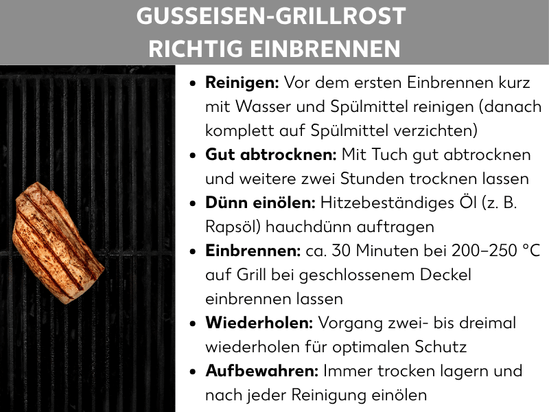 Infografik: Anleitung zum richtigen Einbrennen eines Gusseisen-Grillrosts. Links ist ein Foto eines schwarzen Gusseisen-Grillrosts mit einem Stück gegrilltem Fleisch zu sehen. Rechts sind sechs Schritte aufgelistet: 1. Reinigen – vor dem ersten Einbrennen kurz mit Wasser und Spülmittel reinigen, danach komplett auf Spülmittel verzichten. 2. Gut abtrocknen – mit einem Tuch gut abtrocknen und weitere zwei Stunden trocknen lassen. 3. Dünn einölen – hitzebeständiges Öl, z. B. Rapsöl, hauchdünn auftragen. 4. Einbrennen – ca. 30 Minuten bei 200–250 °C auf dem Grill bei geschlossenem Deckel einbrennen lassen. 5. Wiederholen – den Vorgang zwei- bis dreimal wiederholen für optimalen Schutz. 6. Aufbewahren – immer trocken lagern und nach jeder Reinigung einölen.