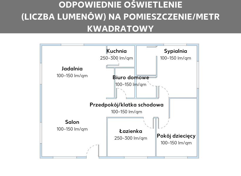 Układ mieszkania z wartościami lumenów