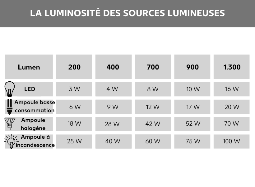 Luminosité des ampoules
