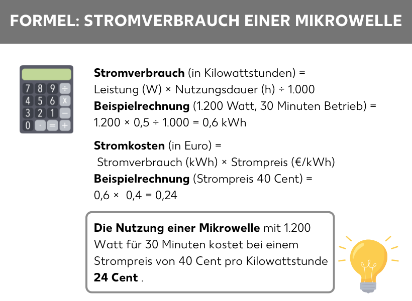 Infografik Formel: Stromverbrauch einer Mikrowelle; Zwischen der Grafik eines Taschenrechners und einer Glühbirne steht folgender Text: Stromverbrauch (in Kilowattstunden) = Leistung (W) × Nutzungsdauer (h) ÷ 1.000 Beispielrechnung (1.200 Watt, 30 Minuten Betrieb) = 1.200 × 0,5 ÷ 1.000 = 0,6 kWh, Stromkosten (in Euro) = Stromverbrauch (kWh) × Strompreis (€/kWh) Beispielrechnung (Strompreis 40 Cent) = 0,6 × 0,4 = 0,24, Die Nutzung einer Mikrowelle mit 1.200 Watt für 30 Minuten kostet bei einem Strompreis von 40 Cent pro Kilowattstunde 24 Cent.