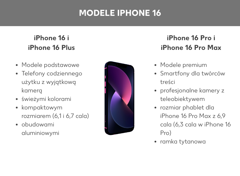 Infografika: „Modele iPhone 16“: Z lewej strony opis modeli iPhone 16 i iPhone 16 Plus (model podstawowy, obudowa z aluminium, wyświetlacz 6,1 i 6,7 cali), a po prawej stronie opis modeli iPhone 16 Pro i iPhone 16 Pro Max (model premium, tytanowa rama, dodatkowy teleobiektyw, wyświetlacz 6,3 i 6,9 cali).