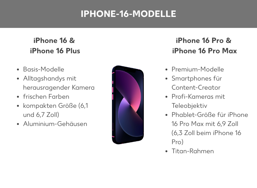 Infografik: „iPhone-16-Modelle“: Aufgelistet werden links das iPhone 16 & Plus (Basis-Modell, Aluminium-Gehäuse, 6,1 und 6,7 Zoll Display) und rechts das iPhone 16 Pro & Pro Max (Premium-Modell, Titan-Rahmen, zusätzliche Telekamera, 6,3 und 6,9 Zoll Display).