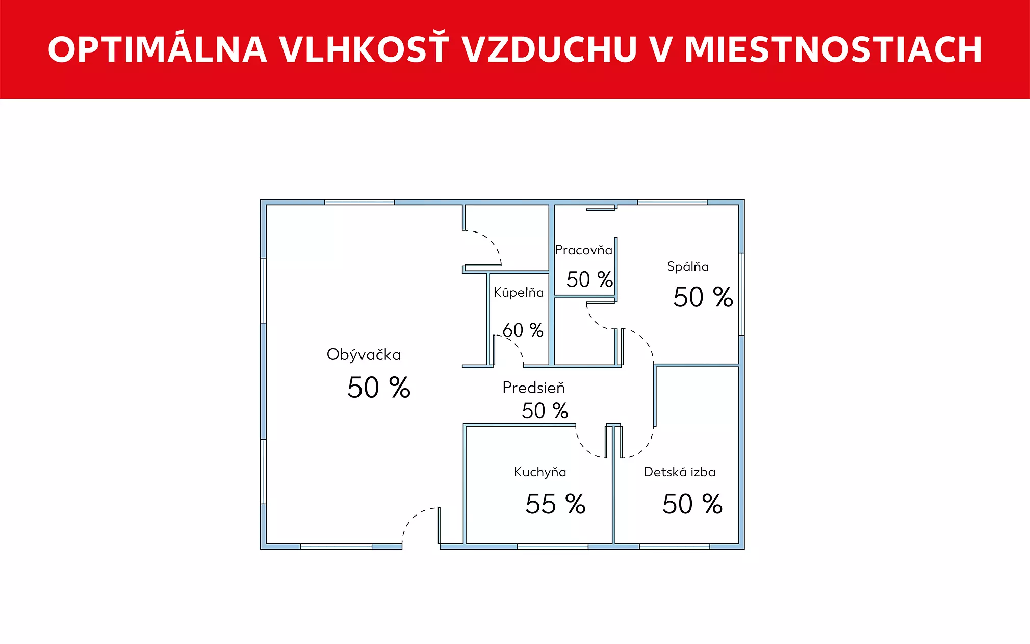 Optimálna vlhkosť v miestnosti