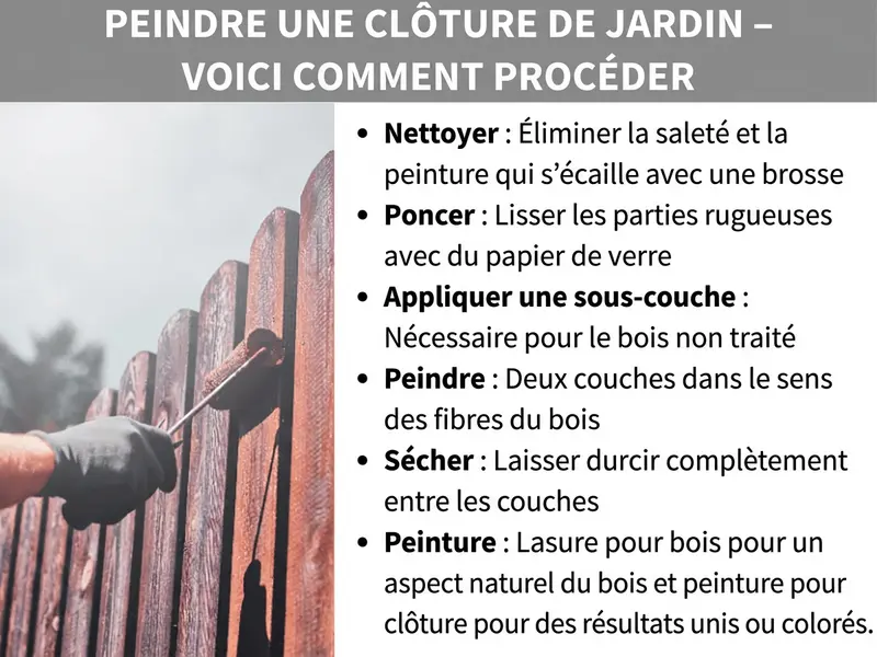 Infographie : titre « Peindre une clôture de jardin – mode d'emploi ». À gauche, une photo montre une main gantée de noir appliquant une lasure brun-rouge sur les lattes d'une clôture en bois à l'aide d'un petit rouleau. À droite, une liste de six étapes : nettoyer – retirer la saleté et la peinture écaillée à la brosse ; poncer – lisser les zones rugueuses au papier abrasif ; appliquer un apprêt – nécessaire pour le bois brut ; peindre – appliquer deux couches dans le sens des veines ; laisser sécher – laisser durcir complètement entre les couches ; peinture – lasure pour un aspect bois naturel, peinture pour clôture pour un résultat uniforme ou coloré.