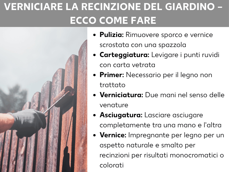 Infografica: titolo „Verniciare la recinzione del giardino – ecco come fare“. A sinistra, una foto mostra una mano con guanto da lavoro nero che applica con un piccolo rullo impregnante color noce sulle doghe di una recinzione in legno. A destra, un elenco con sei passaggi: Pulizia – rimuovere sporco e vernice scrostata con una spazzola; Carteggiatura – levigare le parti ruvide con carta abrasiva; Fondo – necessario per il legno non trattato; Verniciatura – applicare due mani seguendo la venatura del legno; Asciugatura – lasciare asciugare completamente tra una mano e l'altra; Prodotto – impregnante per un effetto legno naturale, smalto per recinzioni per un colore uniforme o vivace.
