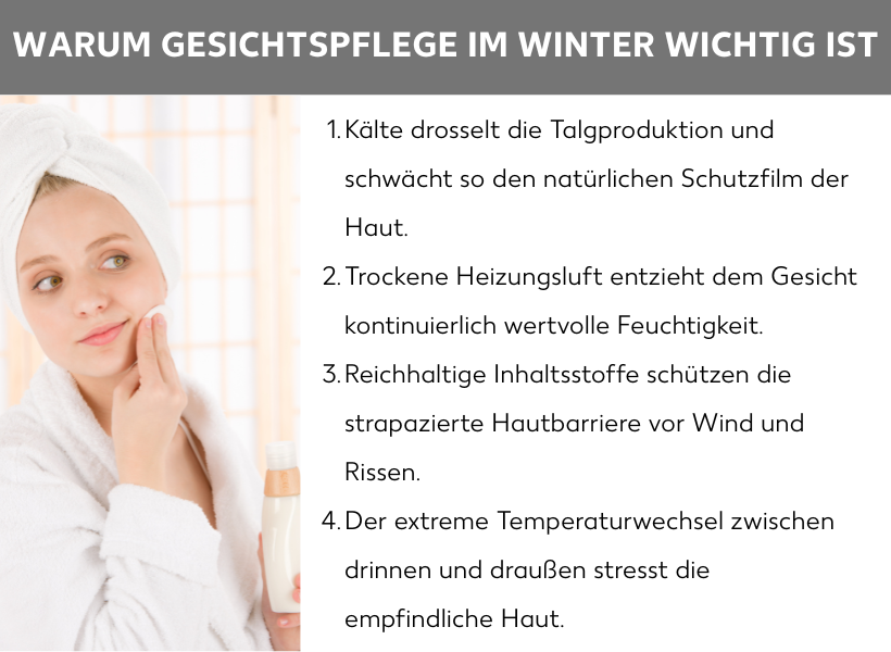 Infografik: Warum Gesichtspflege im Winter wichtig ist. Kälte drosselt die Talgproduktion und schwächt so den natürlichen Schutzfilm der Haut. Trockene Heizungsluft entzieht dem Gesicht kontinuierlich wertvolle Feuchtigkeit. Reichhaltige Inhaltsstoffe schützen die strapazierte Hautbarriere vor Wind und Rissen. Der extreme Temperaturwechsel zwischen drinnen und draußen stresst die empfindliche Haut.
