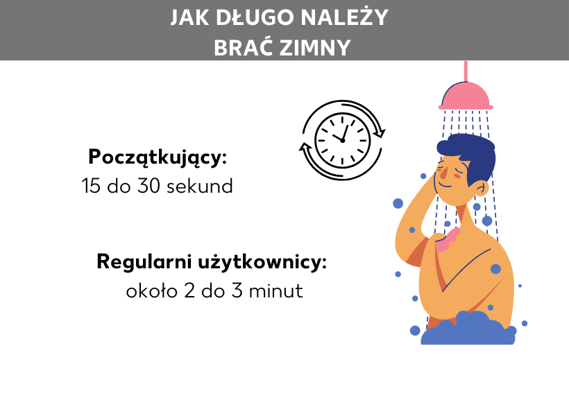 Infografika: Jak długo powinien trwać zimny prysznic? Początkujący: 15 do 30 sekund, regularni amatorzy: 2 do 3 minut. Obok postać, która bierze prysznic, obok zegar.