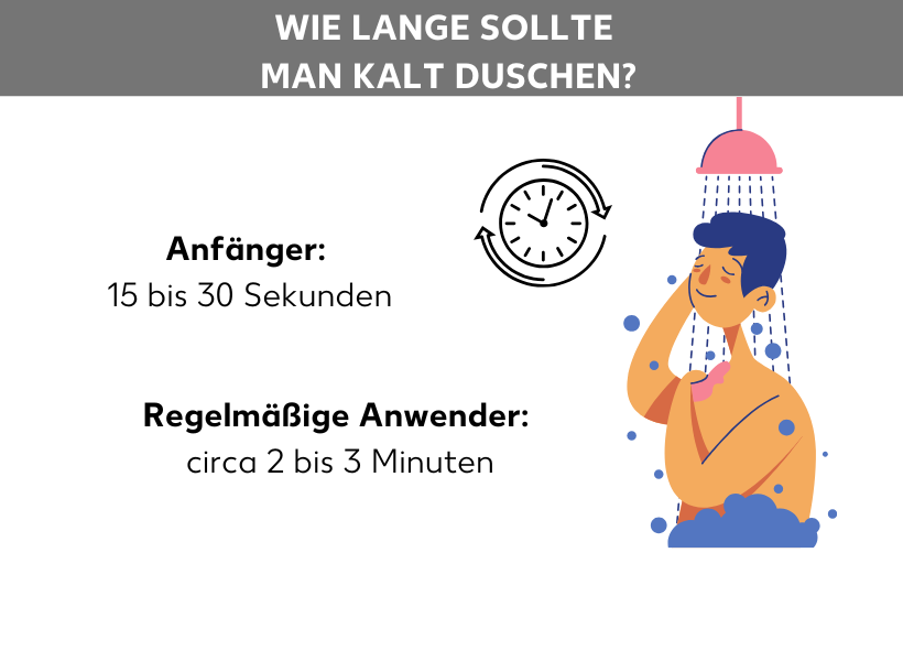Infografik: Wie lange sollte man kalt duschen? Anfänger: 15 bis 30 Sekunden, regelmäßige Anwender: circa 2 bis 3 Minuten. Daneben eine Comic-Figur, die duschtm daneben eine Uhr.