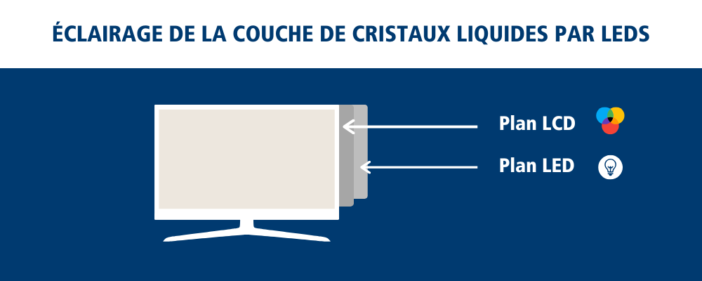 Couche de cristaux liquides éclairée par des LED