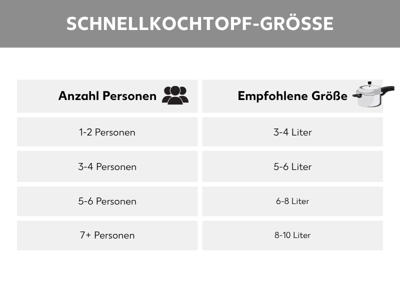 Infografik: Schnellkochtopf-Größe Tabelle: für 1-2 Personen – 3-4 Liter, für 3-4 Personen – 5-6 Liter, für 5-6 Personen – 6-8 Liter, für 7+ Personen – 8-10 Liter
