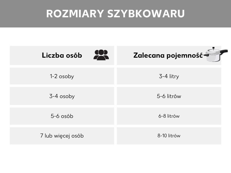 Infografika: Tabela wielkości szybkowarów: dla 1-2 osób - 3-4 litry, dla 3-4 osób - 5-6 litrów, dla 5-6 osób - 6-8 litrów, dla ponad 7 osób - 8-10 litrów
