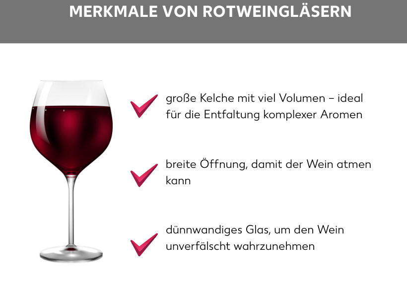 Infografik Merkmale von Rotweingläsern. Abbildung eines halbvollen Rotweinglases, daneben die Listenpunkte: große Kelche mit viel Volumen – ideal für die Entfaltung komplexer Aromen, breite Öffnung, damit der Wein atmen kann, dünnwandiges Glas, um den Wein unverfälscht wahrzunehmen.