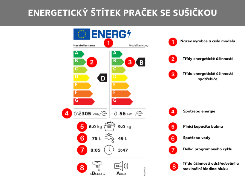 Funkce pračky se sušičkou a energetický štítek