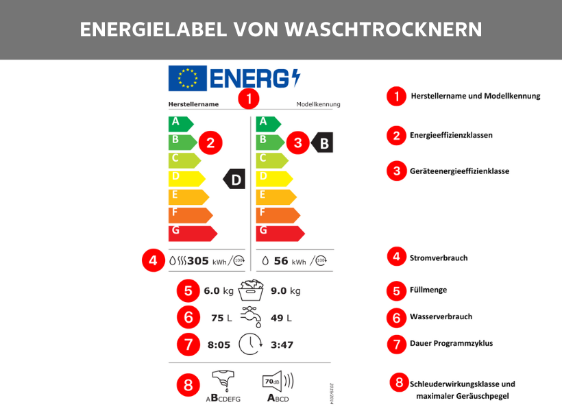 Fuktionen Waschtrockner Energielabel