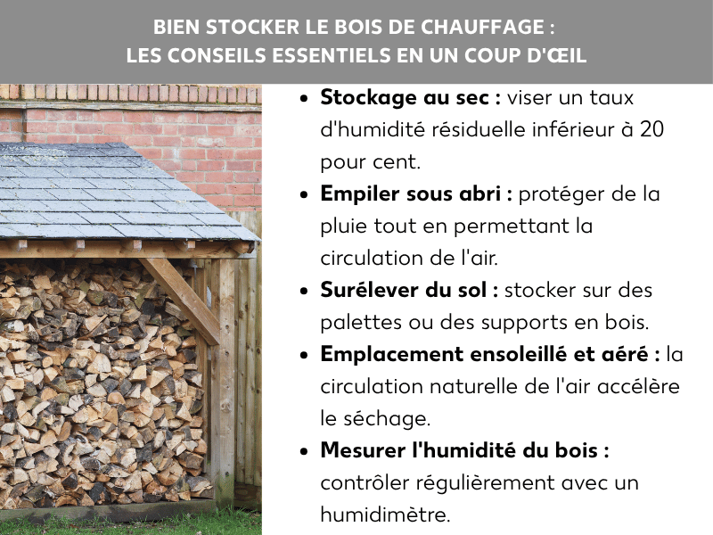 Infographie : Stockage bois de chauffage – les conseils essentiels en un coup d'œil. Le visuel montre un abri à bûches en extérieur rempli de bois empilé. La liste comprend cinq points : 1. Stocker au sec : viser un taux d'humidité résiduelle inférieur à 20 %. 2. Empiler sous abri : protéger de la pluie tout en laissant l'air circuler. 3. Surélever du sol : poser le bois sur des palettes ou des supports. 4. Emplacement ensoleillé et aéré : la circulation naturelle de l'air accélère le séchage. 5. Mesurer l'humidité : contrôler régulièrement avec un testeur d'humidité.