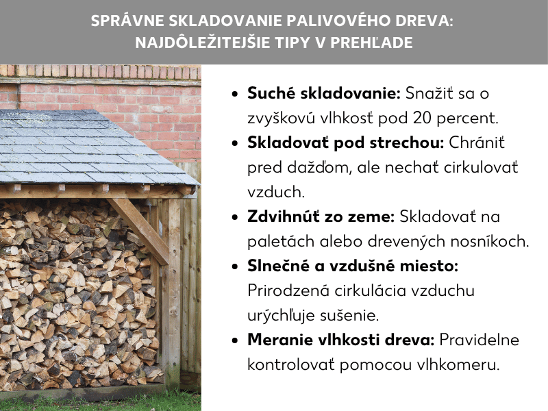 Infografika: Správne skladovanie palivového dreva – najdôležitejšie tipy na prvý pohľad. Grafika znázorňuje zastrešený prístrešok na drevo vonku, naplnený poukladaným palivovým drevom. Zoznam obsahuje päť bodov: 1. Skladovať nasucho: Cieľová zvyšková vlhkosť pod 20 percent. 2. Ukladať pod strechu: Chrániť pred dažďom, ale umožniť cirkuláciu vzduchu. 3. Oddialiť od zeme: Uložiť na palety alebo drevené podložky. 4. Slnečné a vzdušné miesto: Prirodzená cirkulácia vzduchu urýchľuje sušenie. 5. Merať vlhkosť dreva: Pravidelne kontrolovať meračom vlhkosti.