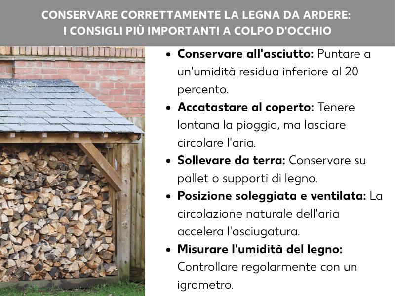 Infografica: come conservare la legna da ardere – i consigli più importanti a colpo d’occhio. L’immagine mostra una tettoia all’aperto con legna da ardere impilata. L’elenco comprende cinque punti: 1. Conservare al riparo dall’umidità: puntare a un’umidità residua sotto il 20%. 2. Impilare sotto una copertura: tenere lontana la pioggia, ma lasciar circolare l’aria. 3. Sollevare da terra: conservare su pallet o supporti in legno. 4. Posizione soleggiata e ventilata: la circolazione naturale dell’aria accelera l’asciugatura. 5. Misurare l’umidità del legno: controllare regolarmente con un misuratore di umidità.