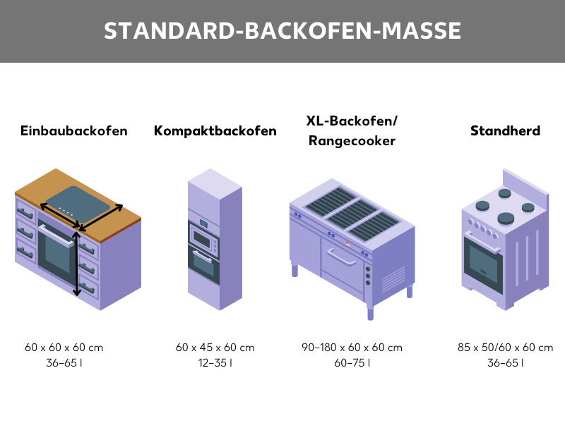 Grafik zu Backofen-Maße, Einbaubackofen-Maße und 