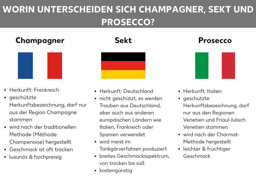 Infografik zu den Unterschieden zwischen Champagner, Sekt und Prosecco. Champagner: Herkunft: Frankreich, geschützte Herkunftsbezeichnung, darf nur aus der Region Champagne stammen, wird nach der traditionellen Methode (Méthode Champenoise) hergestellt, Geschmack ist oft trocken, luxuriös & hochpreisig. Sekt: Herkunft: Deutschland, nicht geschützt, es werden Trauben aus Deutschland, aber auch aus anderen europäischen Ländern wie Italien, Frankreich oder Spanien verwendet, wird meist im Tankgärverfahren produziert, breites Geschmacksspektrum, von trocken bis süß, kostengünstig. Prosecco: Herkunft: Italien, geschützte Herkunftsbezeichnung, darf nur aus den Regionen Venetien und Friaul-Julisch Venetien stammen, wird nach der Charmat-Methode hergestellt, leichter & fruchtiger Geschmack
