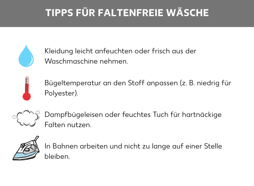 Infografik: Tipps für faltenfreie Wäsche. Neben der Grafik eines Wassertropfens: Kleidung leicht anfeuchten oder frisch aus der Waschmaschine nehmen.; Neben der Grafik eines Thermometers: Bügeltemperatur an den Stoff anpassen (z. B. niedrig für Polyester).; Neben der Grafik einer Dampfwolke: Dampfbügeleisen oder feuchtes Tuch für hartnäckige Falten nutzen.; Neben der Grafik eines Bügeleisens: In Bahnen arbeiten und nicht zu lange auf einer Stelle bleiben.