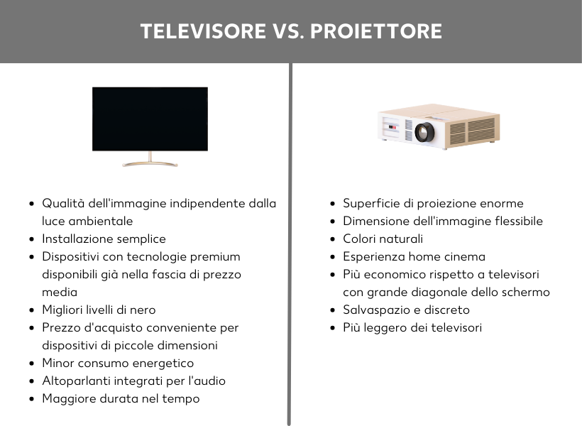 Televisore vs proiettore