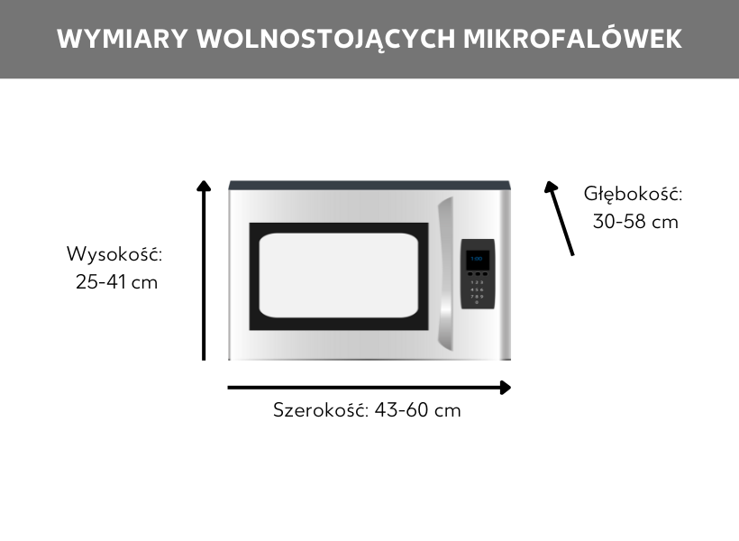 Grafika prezentująca typowe wymiary mikrofalówki wolnostojącej: wysokość 25–41 cm, szerokość 45–55 cm, głębokość 30–58 cm