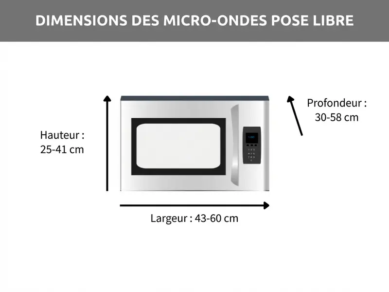 Dimensions des micro-ondes à poser
