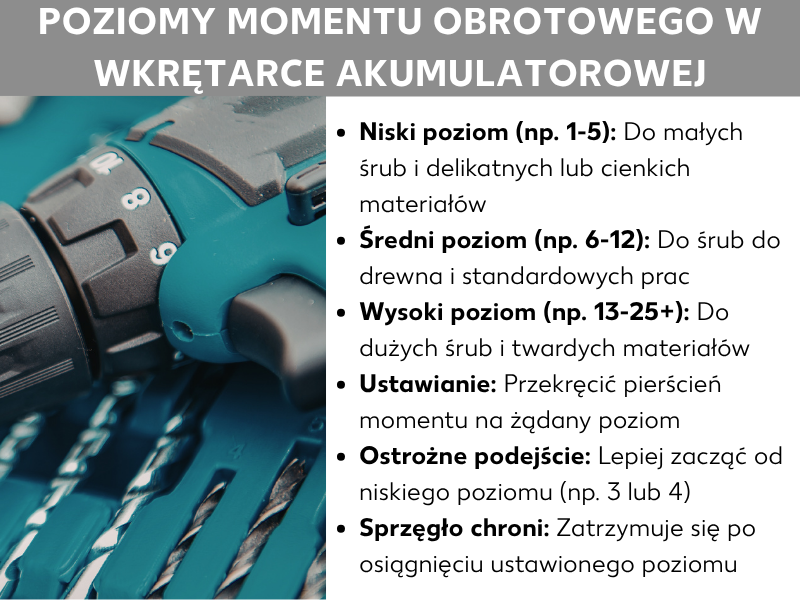 Infografika „Stopnie momentu obrotowego wkrętarki": zbliżenie na turkusową wkrętarkę akumulatorową z pierścieniem regulacyjnym. Tekst wyjaśnia trzy stopnie – niski (1–5) do małych wkrętów i delikatnych materiałów, średni (6–12) do wkrętów do drewna i standardowych prac, wysoki (13–25+) do dużych wkrętów i twardych materiałów. Dodatkowe wskazówki: ustawiaj stopień na pierścieniu regulacyjnym, zacznij od niskiego ustawienia (np. 3 lub 4), a sprzęgło chroni materiał, zatrzymując się po osiągnięciu ustawionego stopnia.