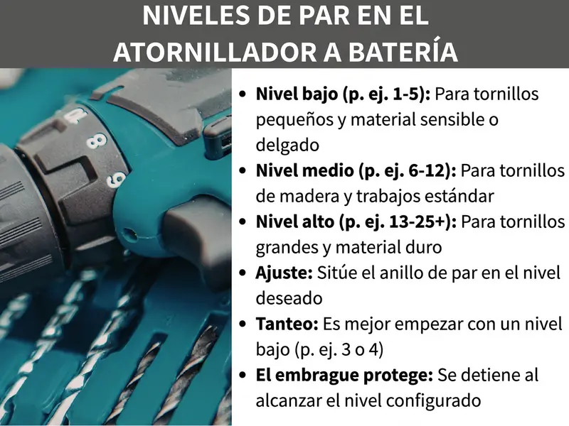 Infografía «Niveles de par de apriete en el atornillador»: primer plano de un atornillador turquesa con anillo de par de apriete. El texto explica tres niveles: bajo (1–5) para tornillos pequeños y materiales delicados, medio (6–12) para tornillos para madera y trabajos estándar, alto (13–25+) para tornillos grandes y materiales duros. Indicaciones adicionales: ajustar el nivel en el anillo de par de apriete, empezar con un nivel bajo (p. ej., 3 o 4), y el embrague protege deteniendo el giro al alcanzar el nivel seleccionado.