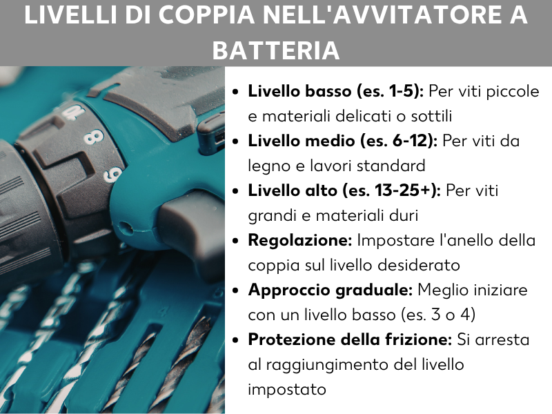 Infografica „Livelli di coppia dell'avvitatore a batteria": primo piano di un avvitatore color turchese con ghiera della coppia. Il testo spiega tre livelli – basso (1–5) per viti piccole e materiali delicati, medio (6–12) per viti da legno e lavori standard, alto (13–25+) per viti grandi e materiali duri. Ulteriori indicazioni: regolare il livello sulla ghiera, partire da un livello basso (ad es. 3 o 4), e la frizione protegge il materiale arrestandosi al raggiungimento del livello impostato.