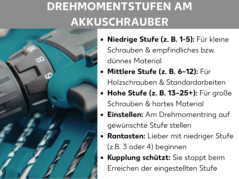 Infografik „Drehmomentstufen am Akkuschrauber": Nahaufnahme eines türkisen Akkuschraubers mit Drehmomentring. Text erklärt drei Stufen – niedrig (1–5) für kleine Schrauben und empfindliches Material, mittel (6–12) für Holzschrauben und Standardarbeiten, hoch (13–25+) für große Schrauben und hartes Material. Weitere Hinweise: Stufe am Drehmomentring einstellen, mit niedriger Stufe beginnen (z. B. 3 oder 4), und die Kupplung schützt, indem sie beim Erreichen der eingestellten Stufe stoppt.