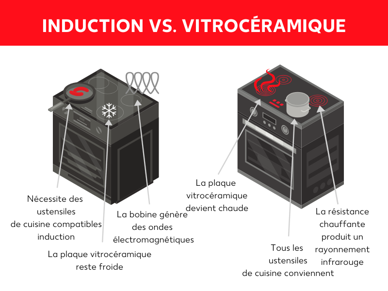 Plaque à induction avec hotte