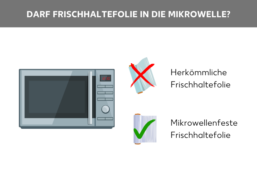 Infografik: Darf Frischhaltefolie in die Mikrowelle? Grafik einer Mikrowelle, daneben zwei Grafiken von Frischhaltefolie, die obere Grafik ist durchgestrichen, daneben steht: Herkömmliche Frischhaltefolie, die untere Grafik ist mit einem Haken markiert, daneben steht: Mikrowellenfeste Frischhaltefolie.
