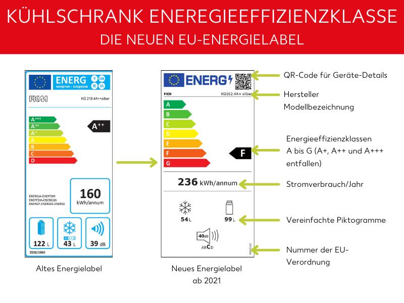 Infografik: zum Vergleich des alten EU-Energielabels (mit A+++ bis D) und des neuen EU-Energielabels (ab 2021, mit A bis G). Das neue Label enthält einen QR-Code, die Energieeffizienzklasse, den Stromverbrauch/Jahr, die Volumenangaben sowie die Geräuschemissionsklasse.
