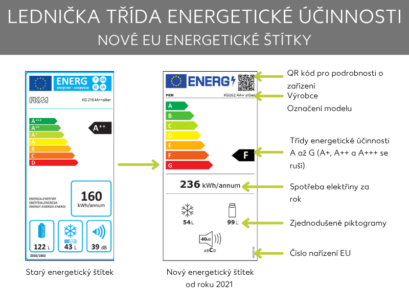 Informační grafika: srovnání starých energetických štítků EU (A+++ až D) a nových energetických štítků EU (od roku 2021, A až G). Na novém štítku je QR kód, třída energetické účinnosti, roční spotřeba elektrické energie, údaje o objemu a úroveň emisí hluku.