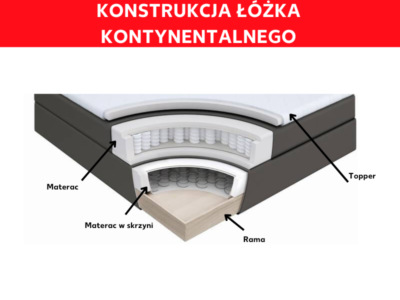 Grafika przedstawiająca konstrukcję łóżka kontynentalnego